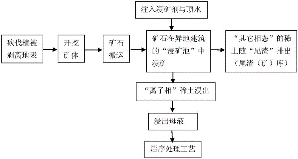 離子型稀土礦的稀土原地控制浸出工藝的制作方法與工藝