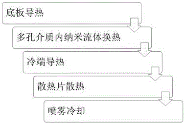 一種微重力條件下多孔介質(zhì)散熱裝置及其方法與流程