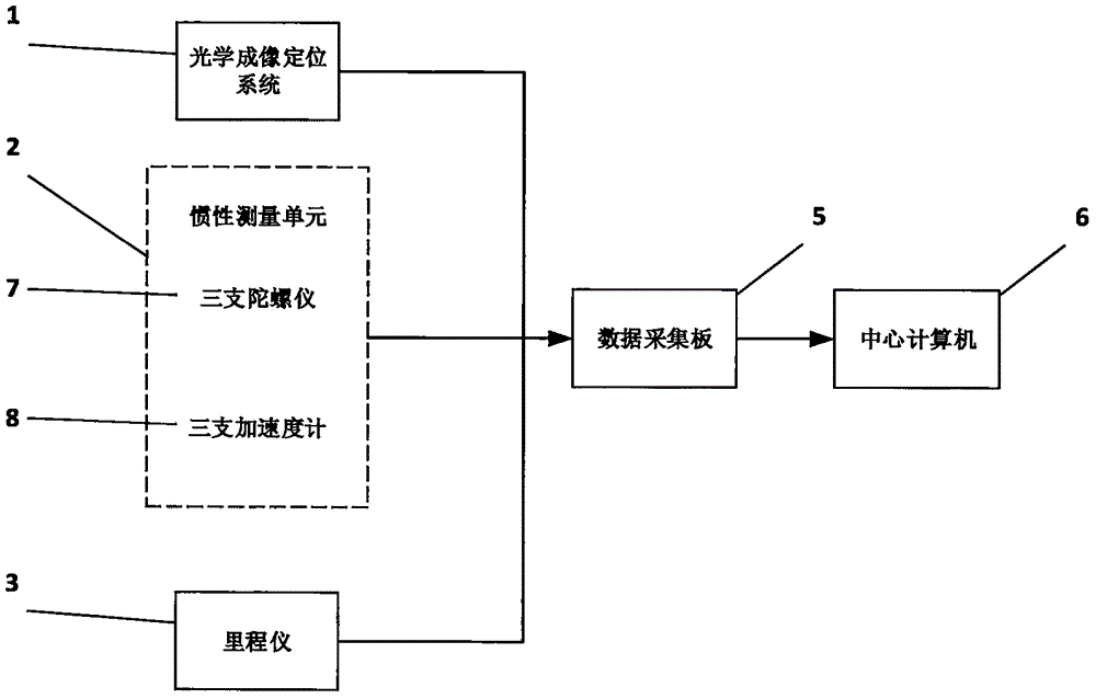 一種基于光學(xué)慣性組合的軌檢車位置姿態(tài)測量系統(tǒng)及方法與流程