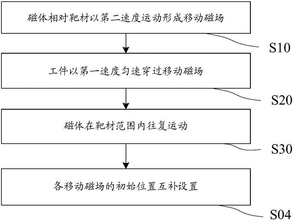 一種磁控濺射方法及裝置與流程