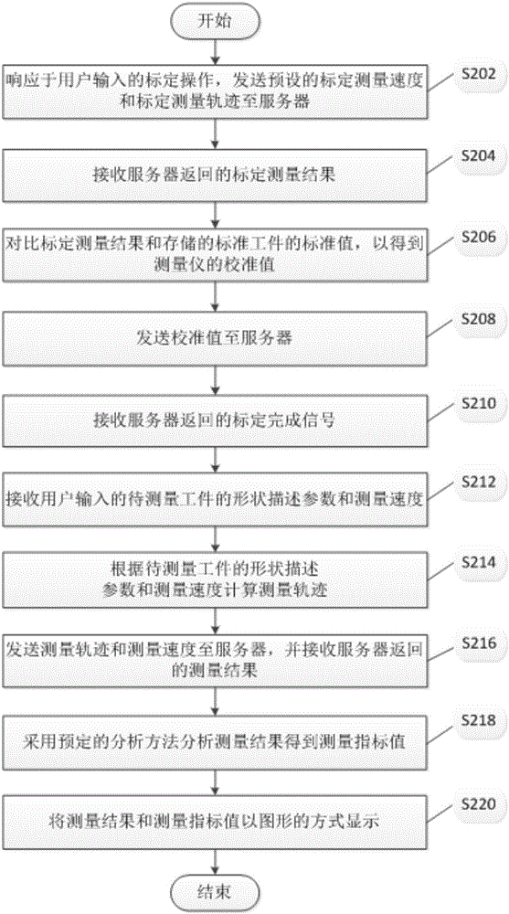 一种测量仪的控制方法、装置和系统与流程