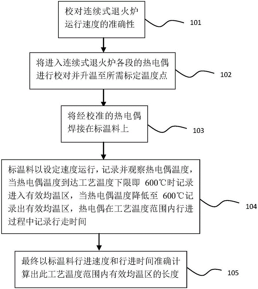 一種連續(xù)式退火爐均溫區(qū)在線測(cè)定方法與流程