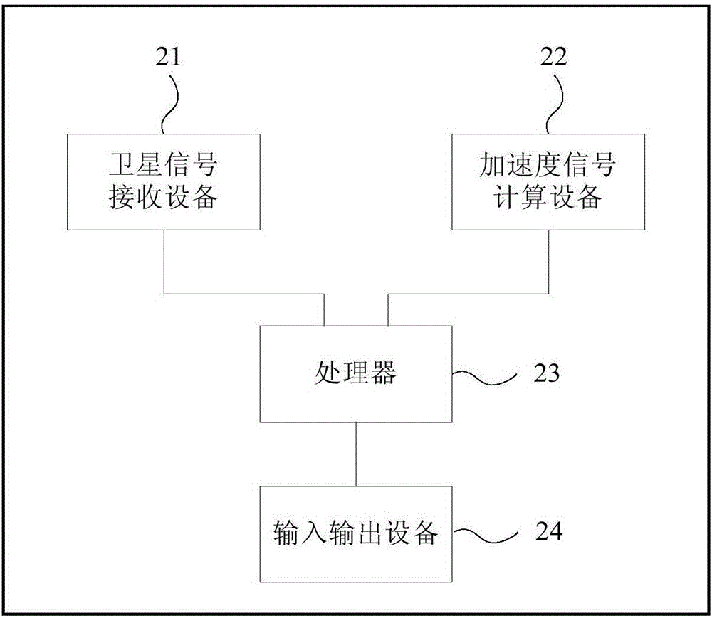 計(jì)步數(shù)據(jù)處理方法和計(jì)步器與流程