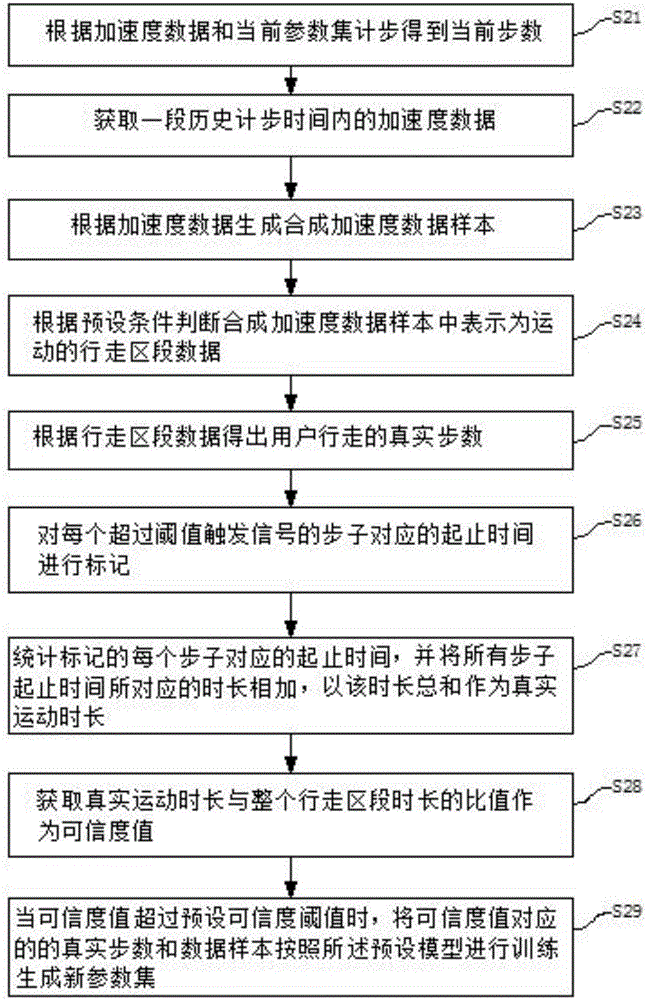 一種計(jì)步方法及終端與流程