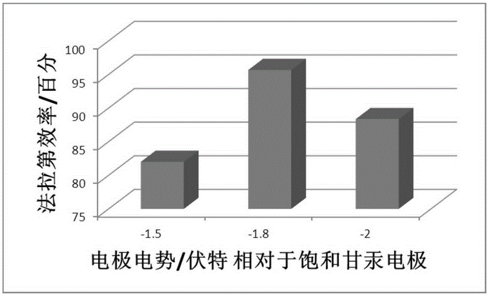 一种二氧化碳电化学还原用电极制备方法与流程