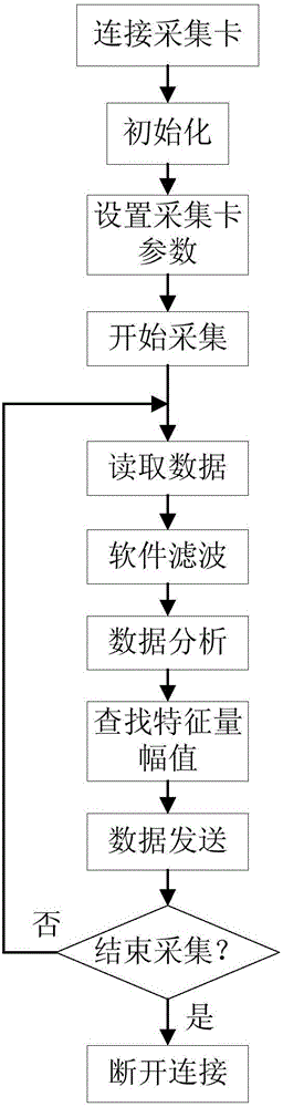 基于嵌入式计算机和采集卡的风力发电机组监测设备和方法与流程