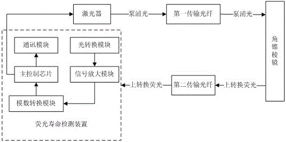 基于稀土離子上轉換熒光的光纖測溫裝置及其測溫方法與流程