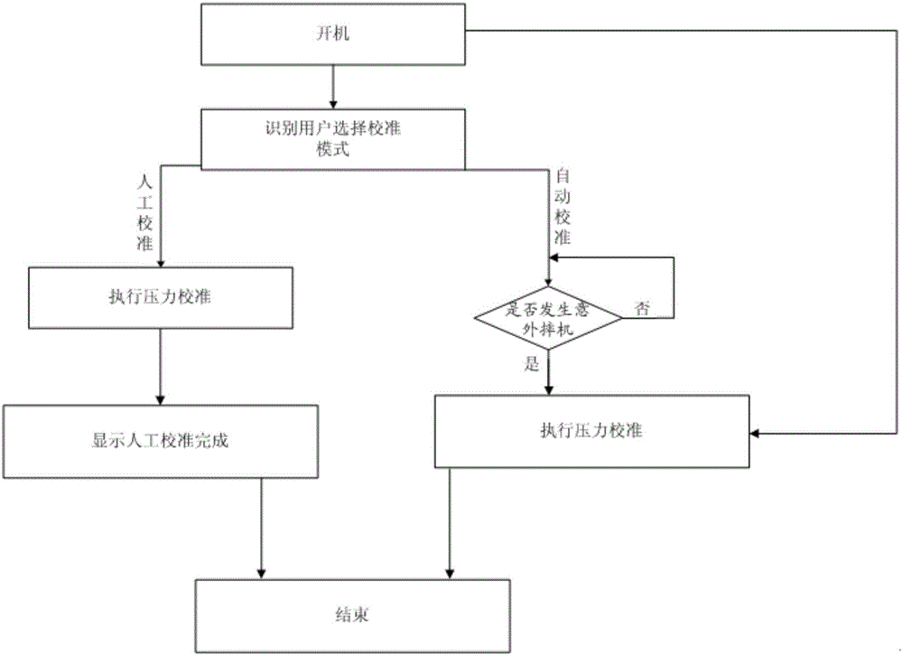 壓力傳感器校準(zhǔn)控制方法與流程