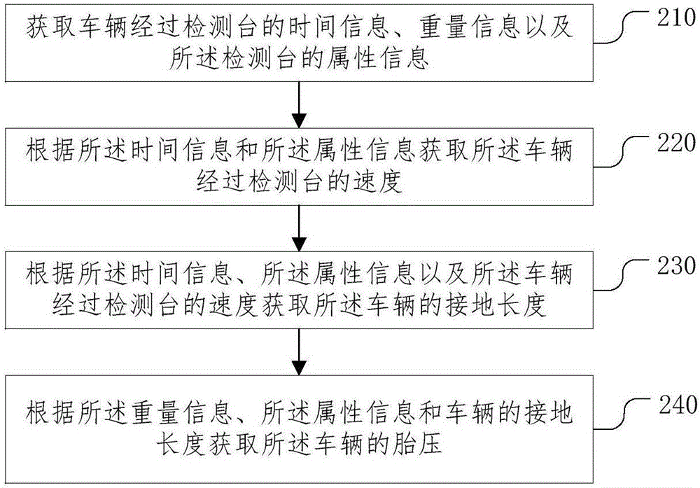 車輛胎壓檢測方法及裝置與流程