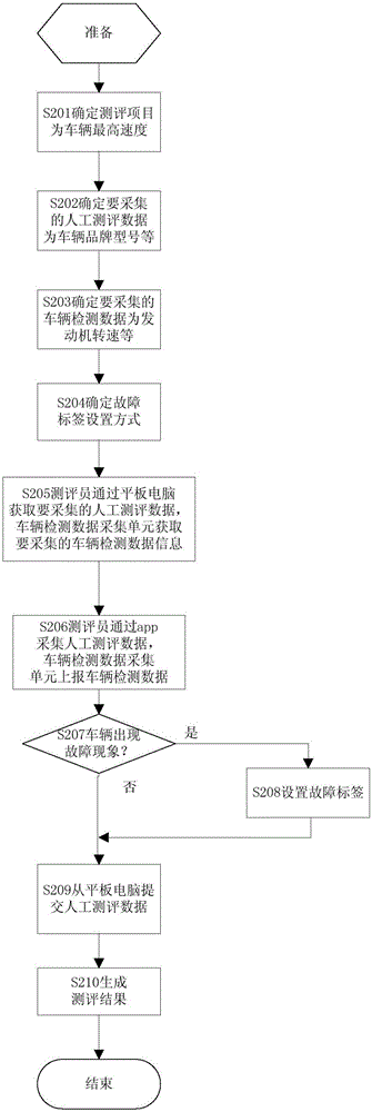 車輛測評方法和測評裝置與流程