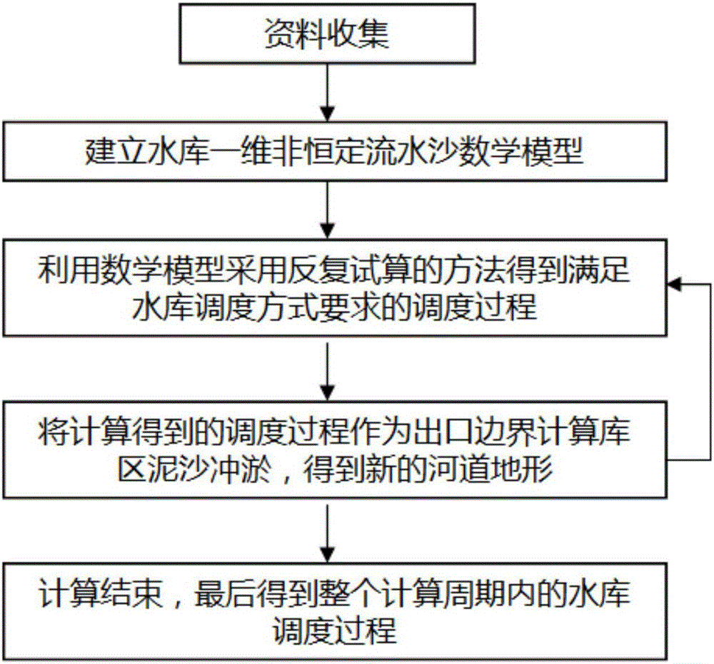 一种与泥沙冲淤相耦合的水库调度过程模拟方法与流程