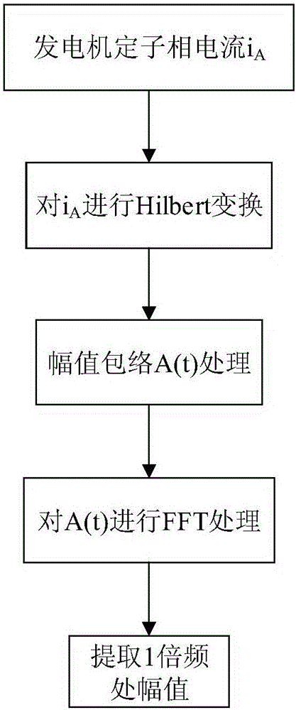 基于定子電流數據驅動的雙饋風電機組槳葉不平衡檢測方法與流程