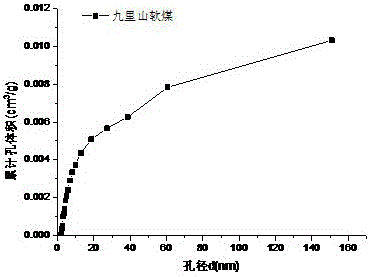 一種煤全孔徑孔隙結(jié)構(gòu)多數(shù)據(jù)融合的測定方法與流程