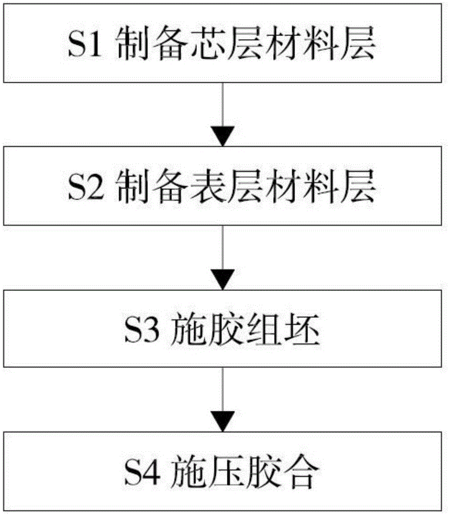 一种胶合夹芯结构木塑复合材料、制品及其制造方法与流程