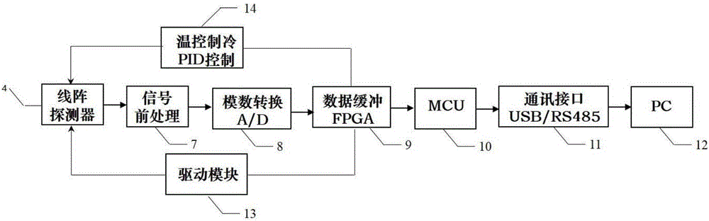 仪器技术领域,尤其是涉及一种用于油气在线检测的近红外光谱分析系统