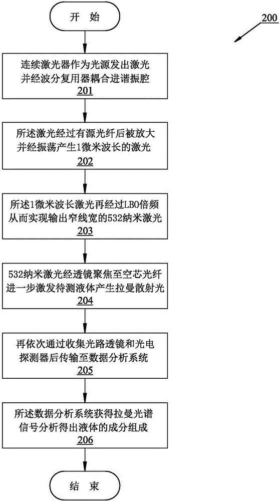 基于激光倍頻及空芯光纖的拉曼光譜液體探測(cè)方法與流程