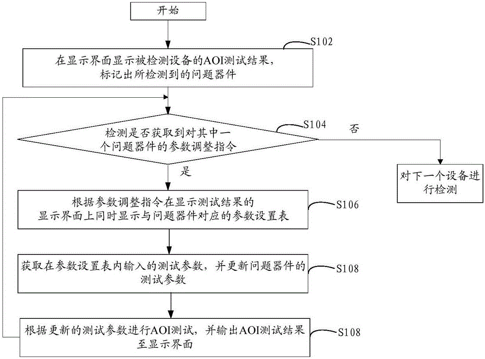 AOI的测试参数的调整方法和装置与流程