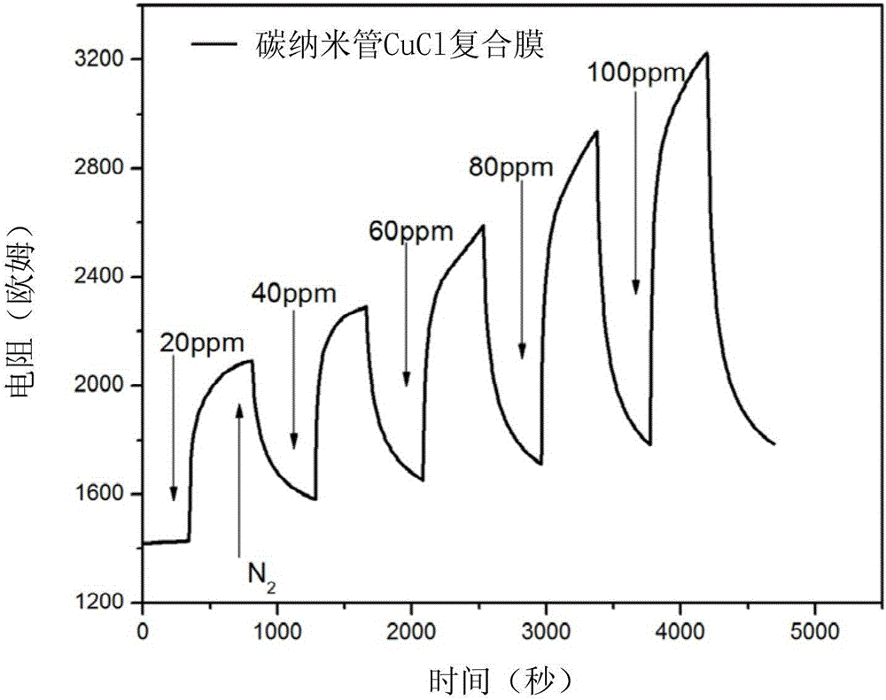 一种碳纳米管CuCl复合膜制剂、一氧化碳传感器和制作方法与流程