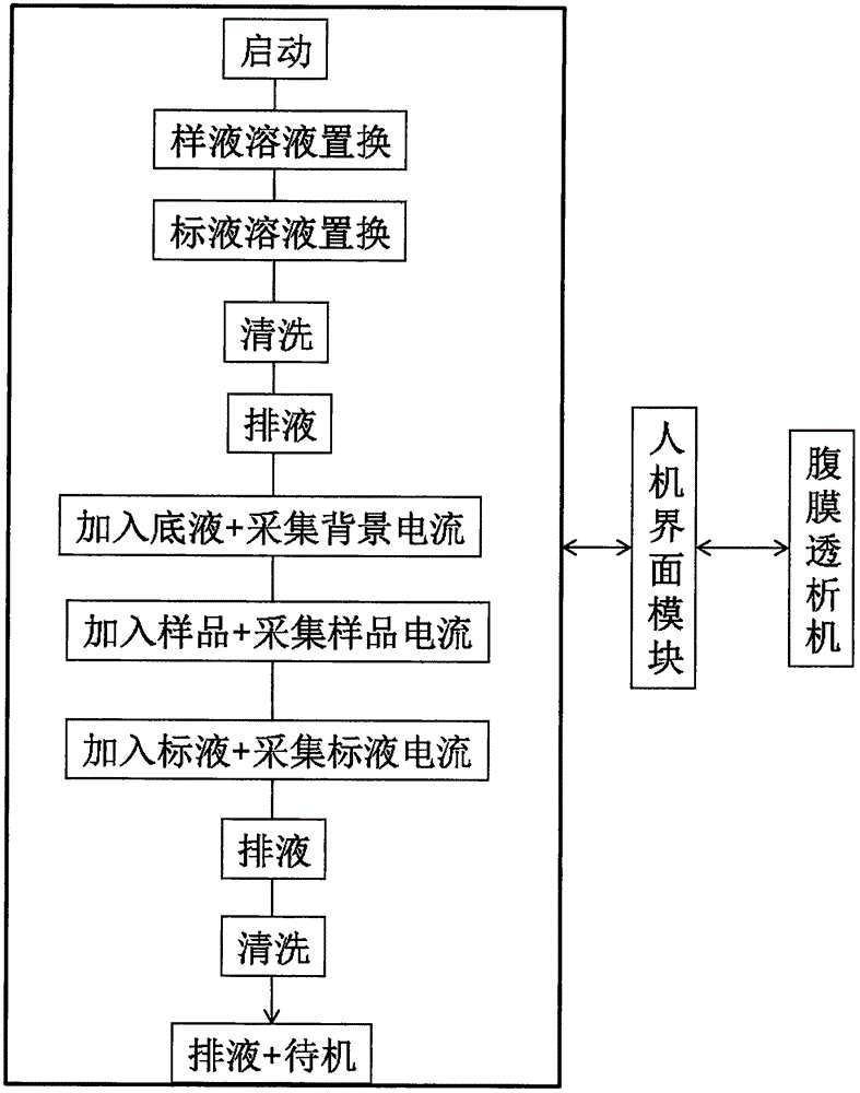 一种用于腹膜透析机的葡萄糖自动化检测装置及方法与流程