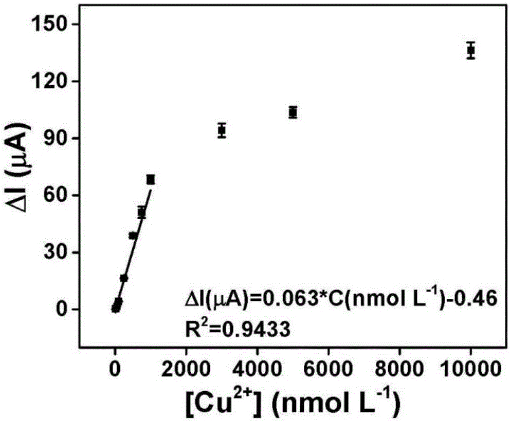 一种溶液中铜离子浓度的检测方法与流程