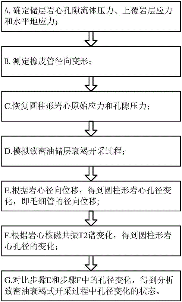 一种模拟致密油衰竭式开采过程中孔径变化的实验装置及方法与流程