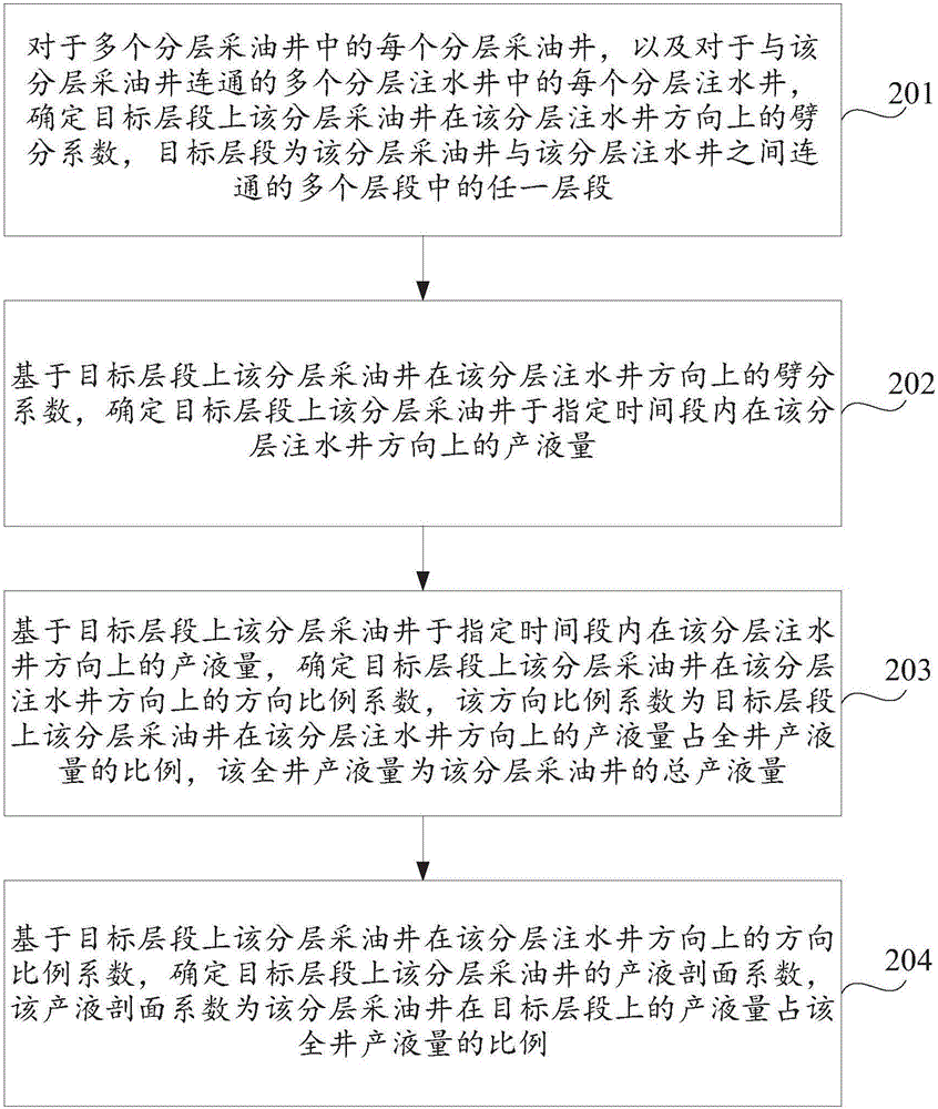 井组同步分注分采的分层采油井各层段产液量计算方法及装置与流程