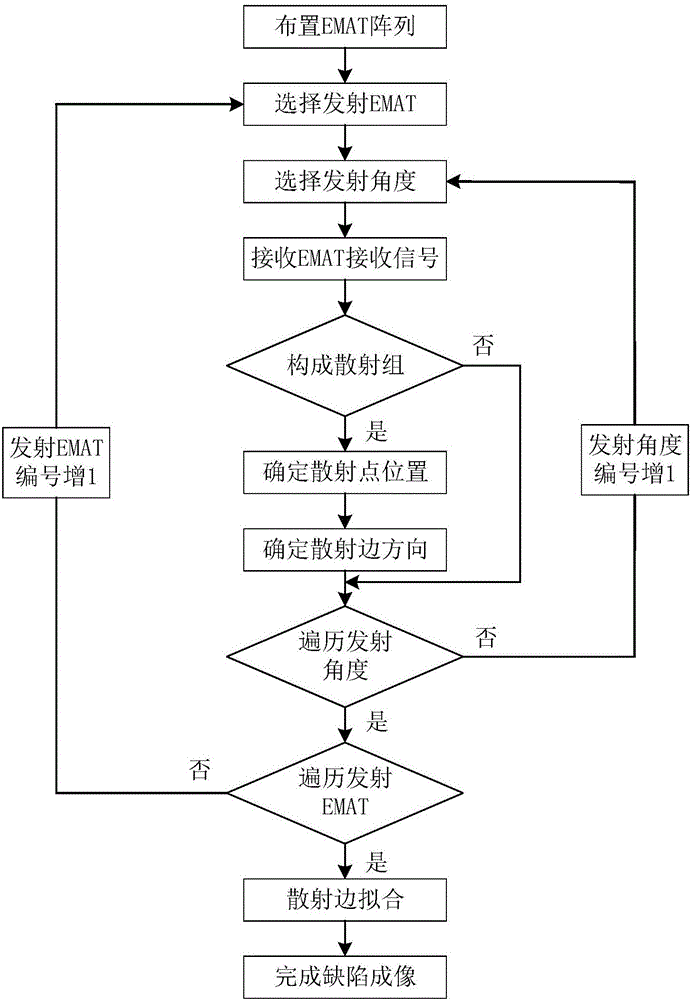 金屬板實際復(fù)雜缺陷磁聲陣列導(dǎo)波散射成像方法與流程