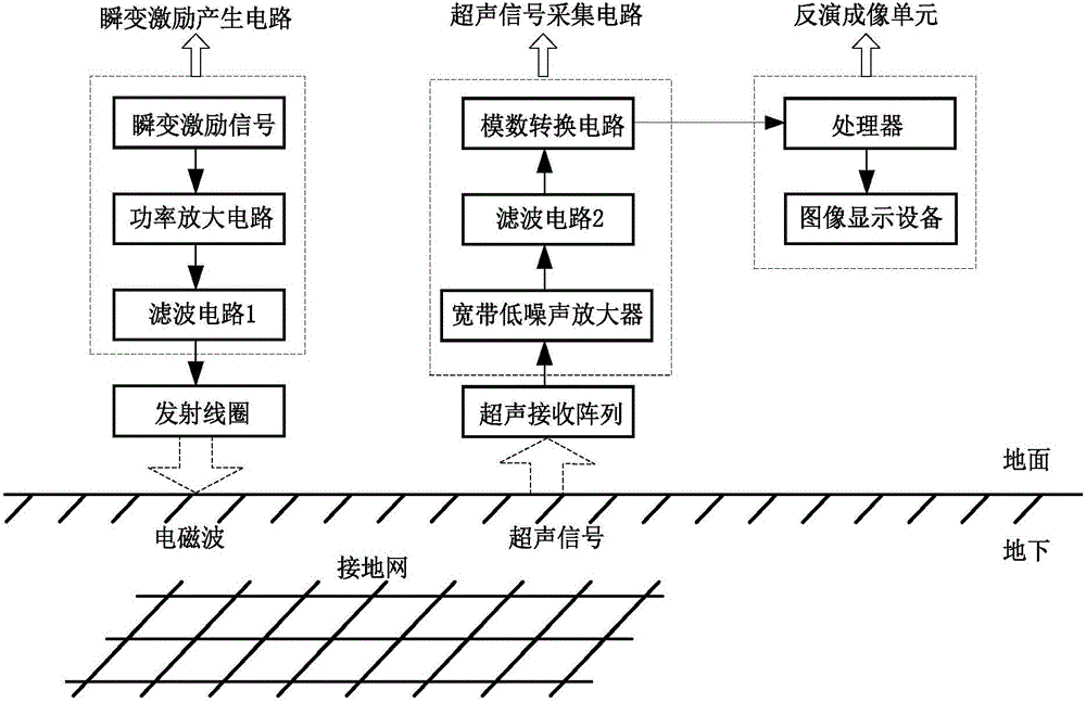 一种基于瞬变电磁法的接地网成像装置的制作方法