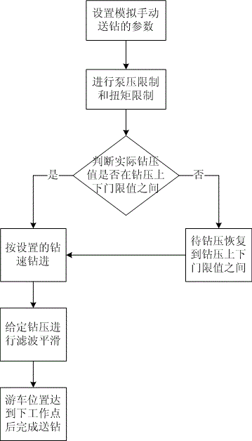 一種絞車模擬人工手動(dòng)送鉆的控制方法及系統(tǒng)與流程