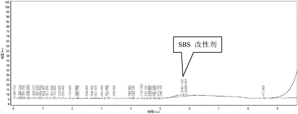 一种基于液相色谱的SBS改性沥青剂量测试方法与流程