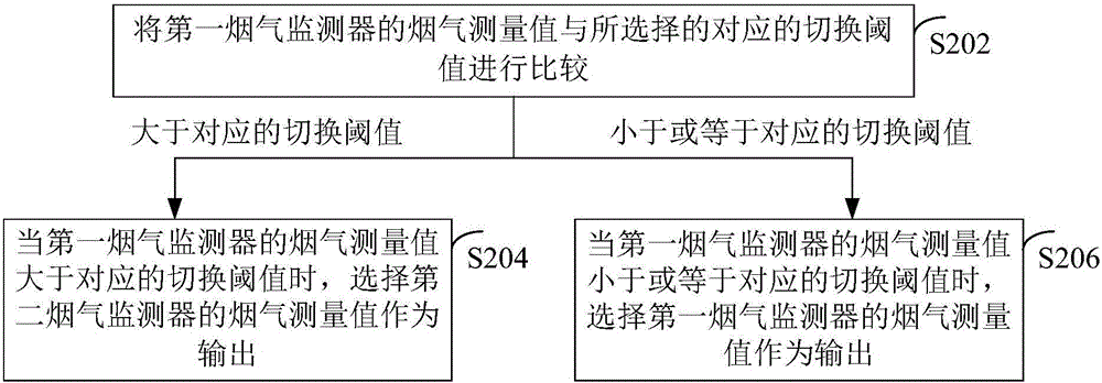 一種煙氣監(jiān)測(cè)的方法和裝置與流程