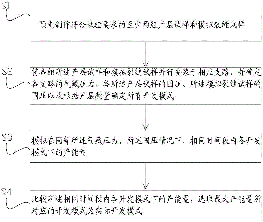 模擬兩個以上產(chǎn)層綜合開發(fā)的實驗方法與流程