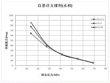 一種自懸浮支撐劑壓裂導(dǎo)流性能物理模擬實驗評價方法與流程