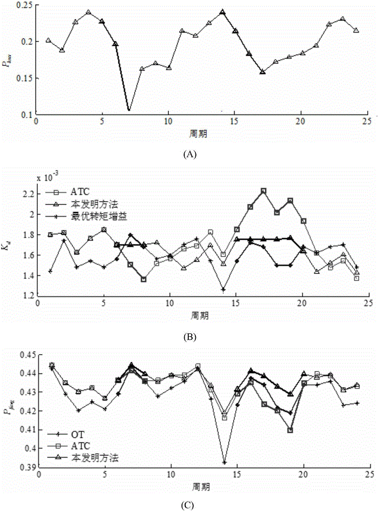 一種考慮變化湍流風(fēng)況的風(fēng)力機(jī)自適應(yīng)轉(zhuǎn)矩控制方法與流程