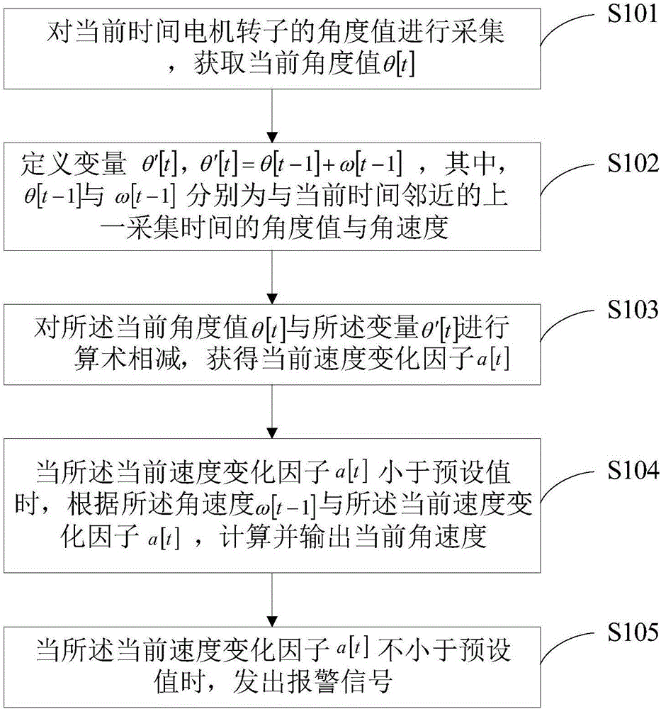 一種角速度計(jì)算方法及裝置與流程