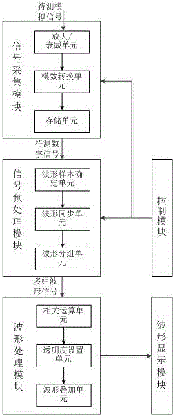 一種數(shù)字波形信號分析顯示方法及系統(tǒng)與流程