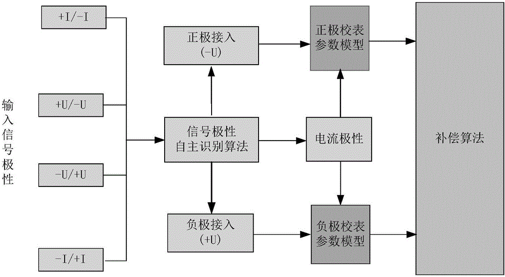 一種直流計量方法與流程