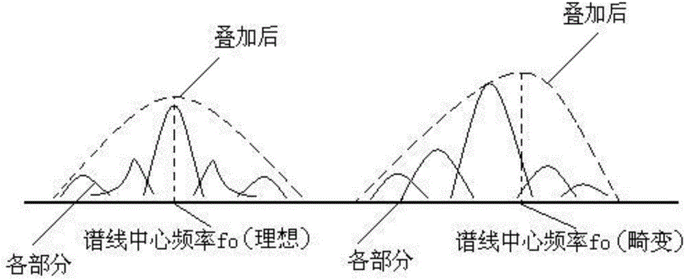 一種原子躍遷的中心頻率檢測(cè)方法及裝置與流程