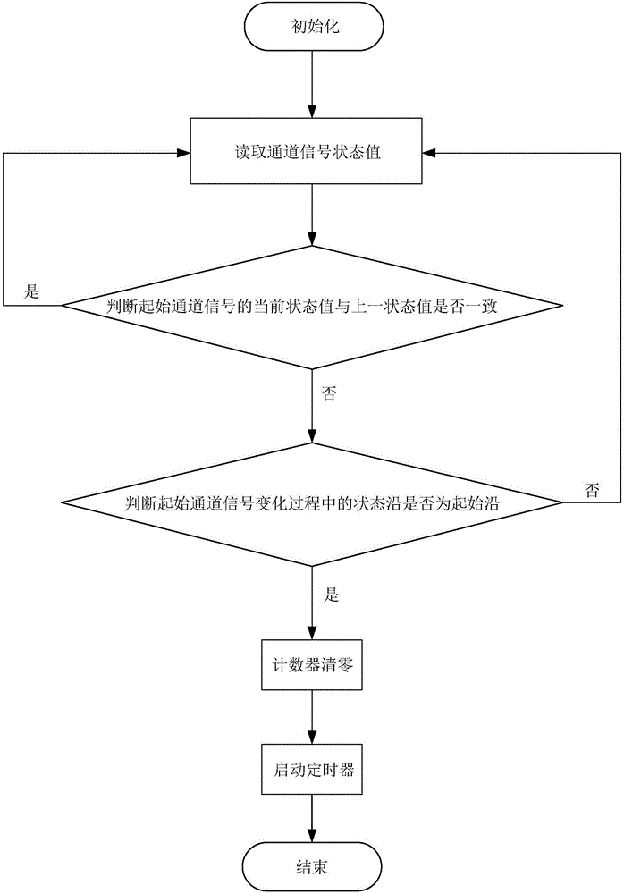 一种时间串测量方法与流程