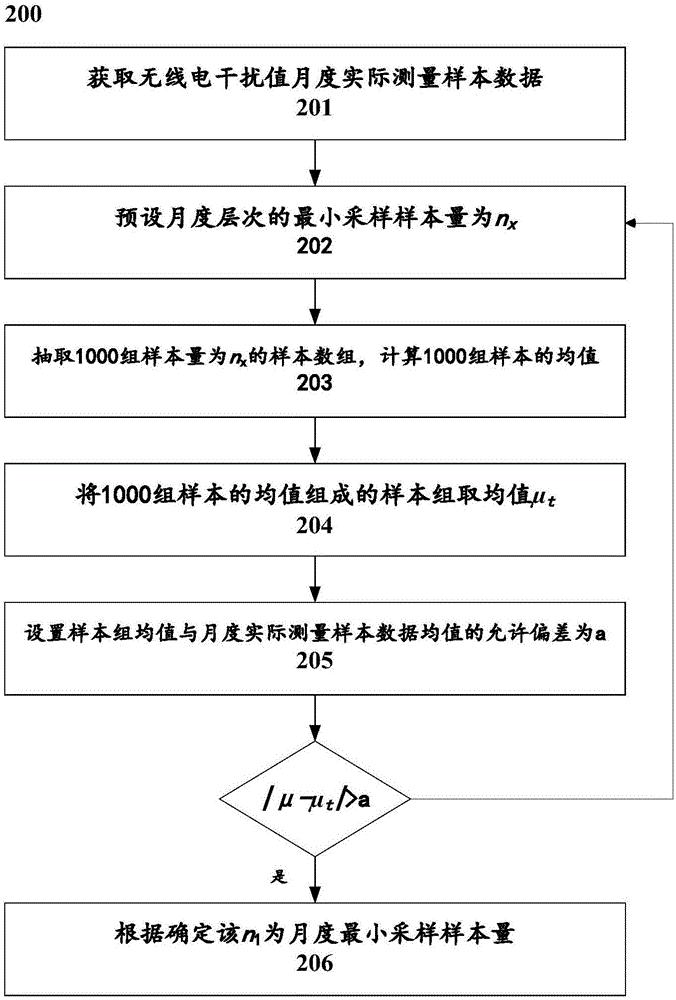 一种基于无线电干扰值样本数据确定最小采样本量的方法及系统与流程