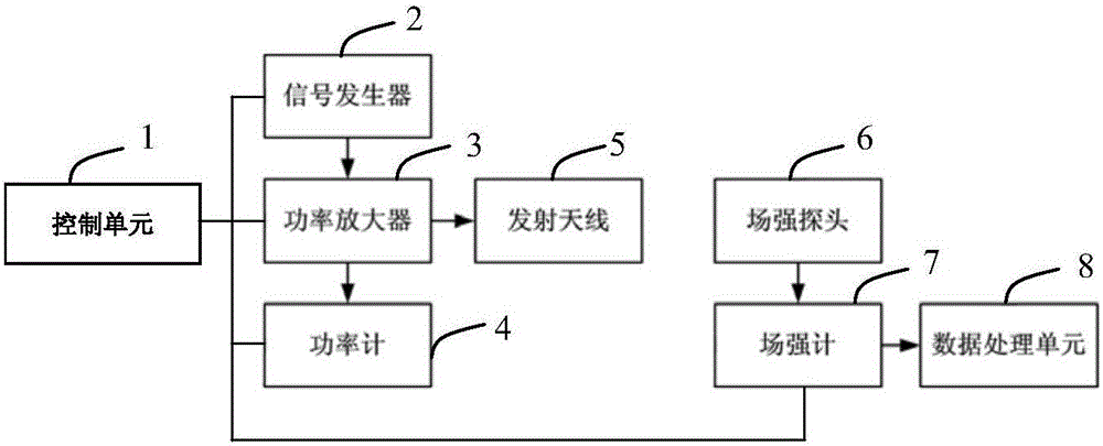 一种HIRF条件下飞机舱体防护性能自动化测试方法及系统与流程