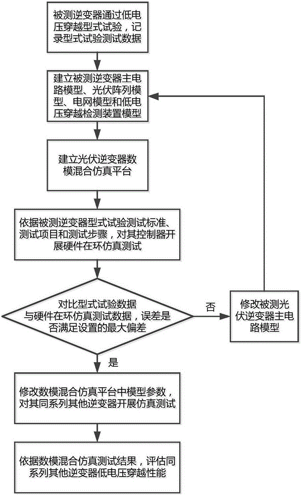 一種基于數(shù)?；旌戏抡娴墓夥孀兤鞯碗妷捍┰皆u(píng)估方法與流程