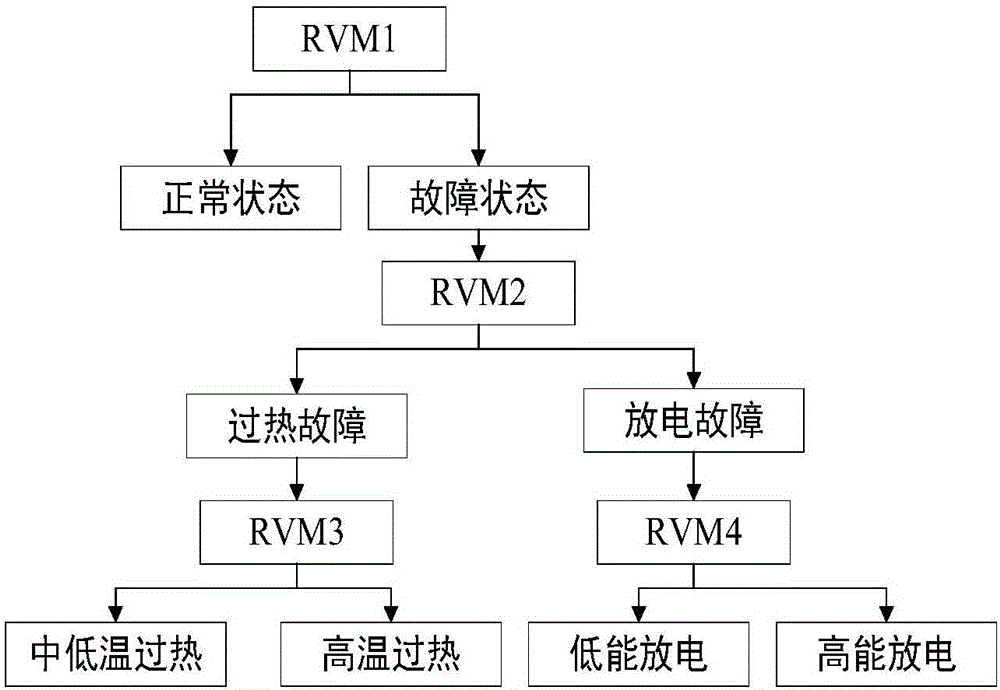 一种基于化学反应算法的RVM变压器故障诊断方法与流程
