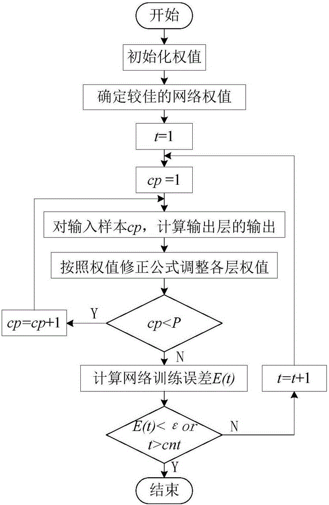 一種基于Spiking神經(jīng)網(wǎng)絡(luò)的變壓器故障狀態(tài)監(jiān)測(cè)方法與流程