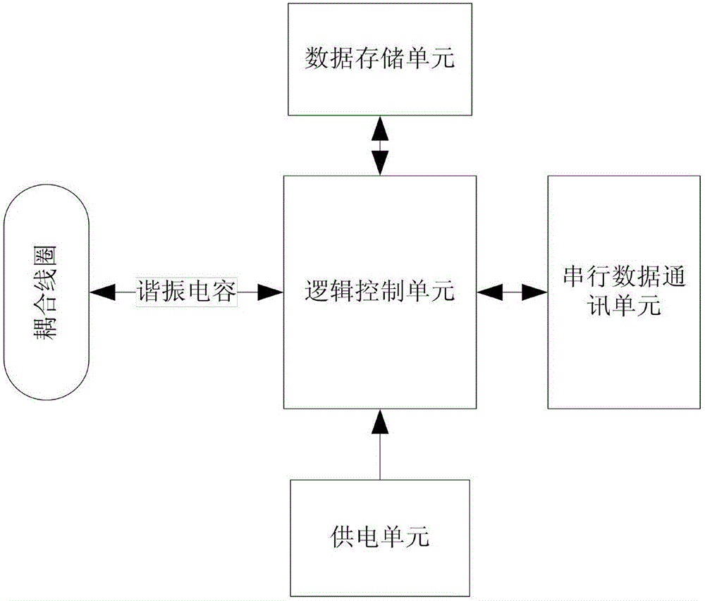 基于近場(chǎng)通信的高精度低功耗實(shí)時(shí)溫度記錄儀的制作方法與工藝