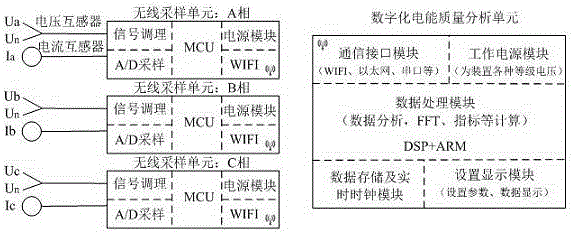 一種基于無線采樣實現(xiàn)電能質量測試分析的方法與流程