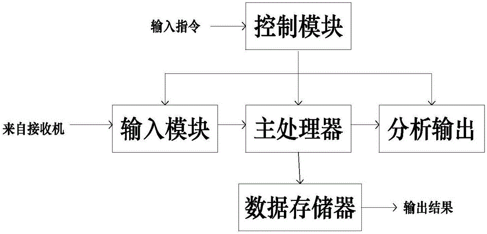 電磁發(fā)射要素檢測分析系統(tǒng)的制作方法與工藝