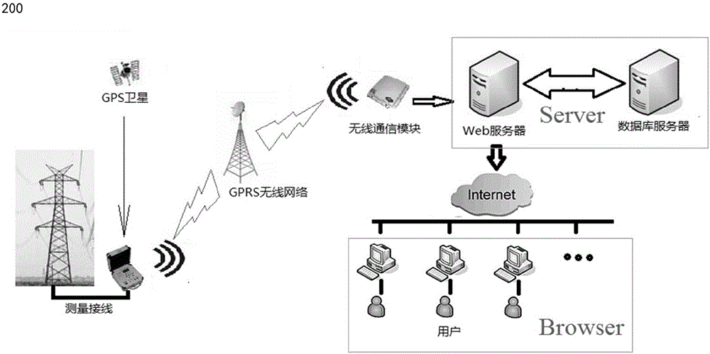 一种用于输电线路杆塔接地电阻数据信息化管理的方法及系统与流程