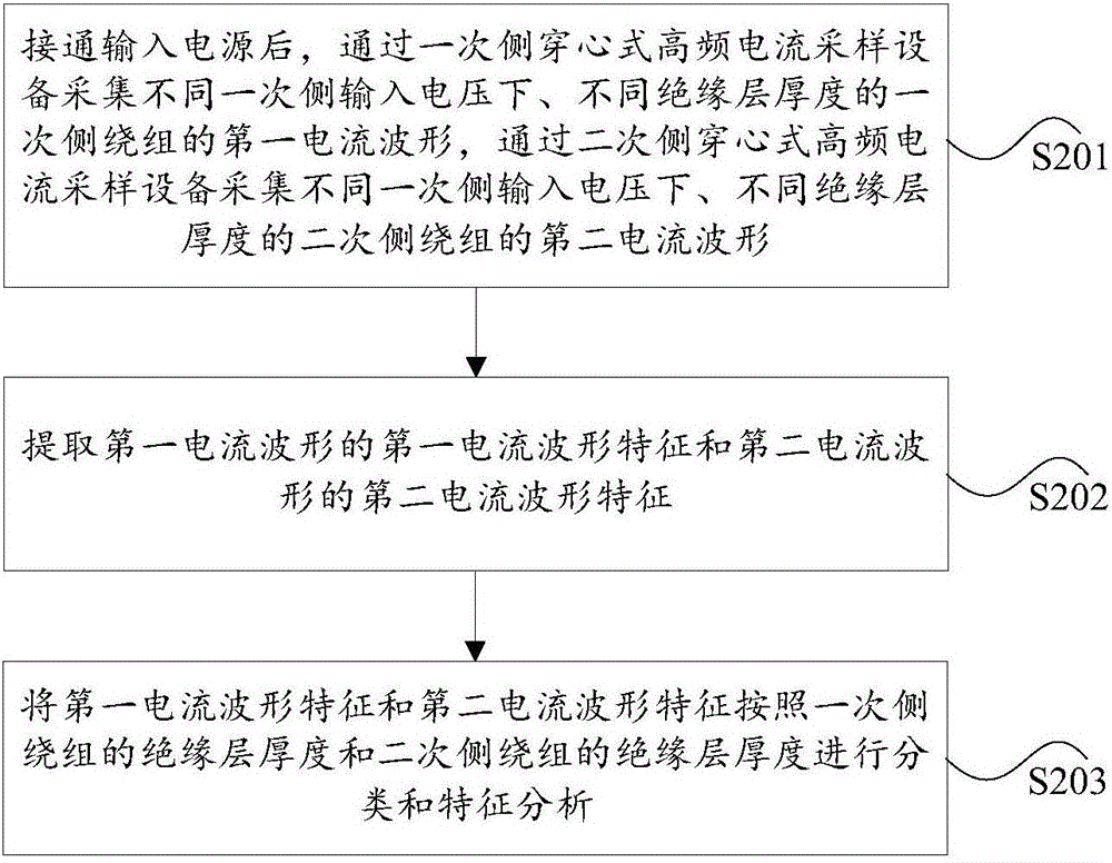 變壓器電流波形特征試驗(yàn)方法和裝置與流程