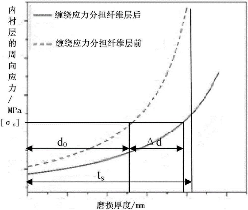 管道輸送設(shè)備、耗損型壓力輸送管道及其制造方法與流程